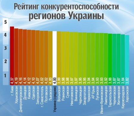 У рейтингу конкурентоспроможності регіонів Житомирська область - третя з кінця