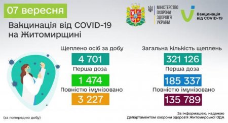 В Житомирській області від COVID-19 щеплено 321 126 осіб