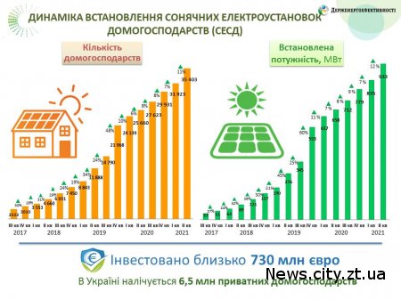 В Україні зростає кількість "домашніх" сонячних електростанцій
